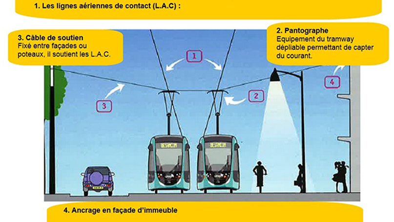 schema fonctionnement tram
